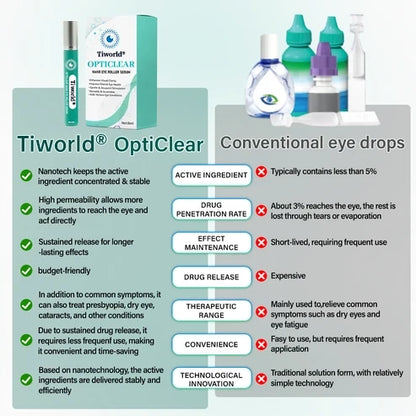 Tiworld® OptiClear Nano Eye Roller Serum